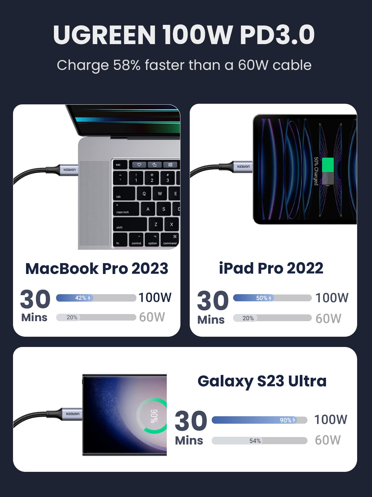 UGREEN USB-C to USB-C Cable - 100W Power Delivery, 5A Fast-Charge, Nylon-Braided